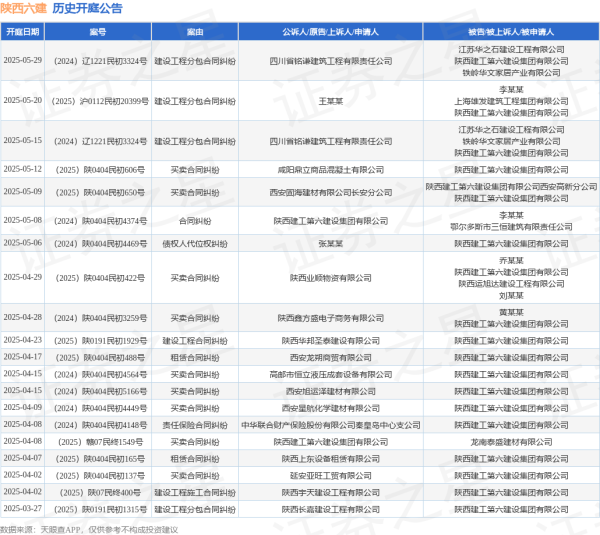 在线配资官网 陕西六建作为被告/被上诉人的1起涉及建设工程分包合同纠纷的诉讼将于2025年5月20日开庭